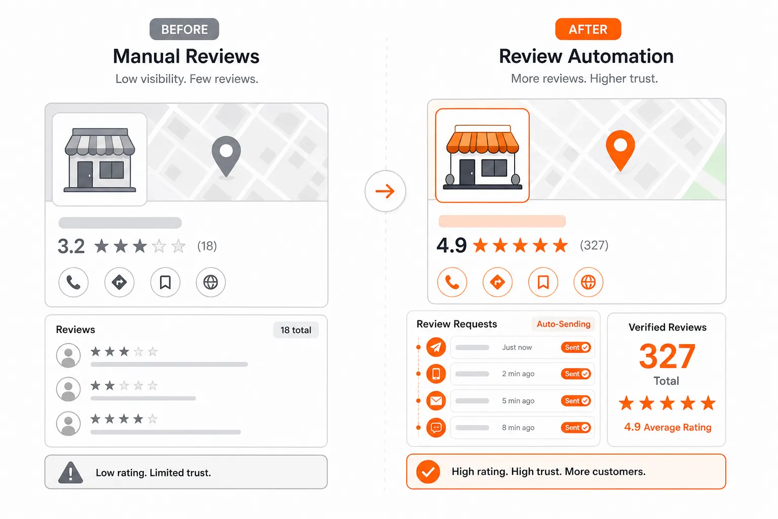 Comparison between a low-rating business listing and an automated review growth system