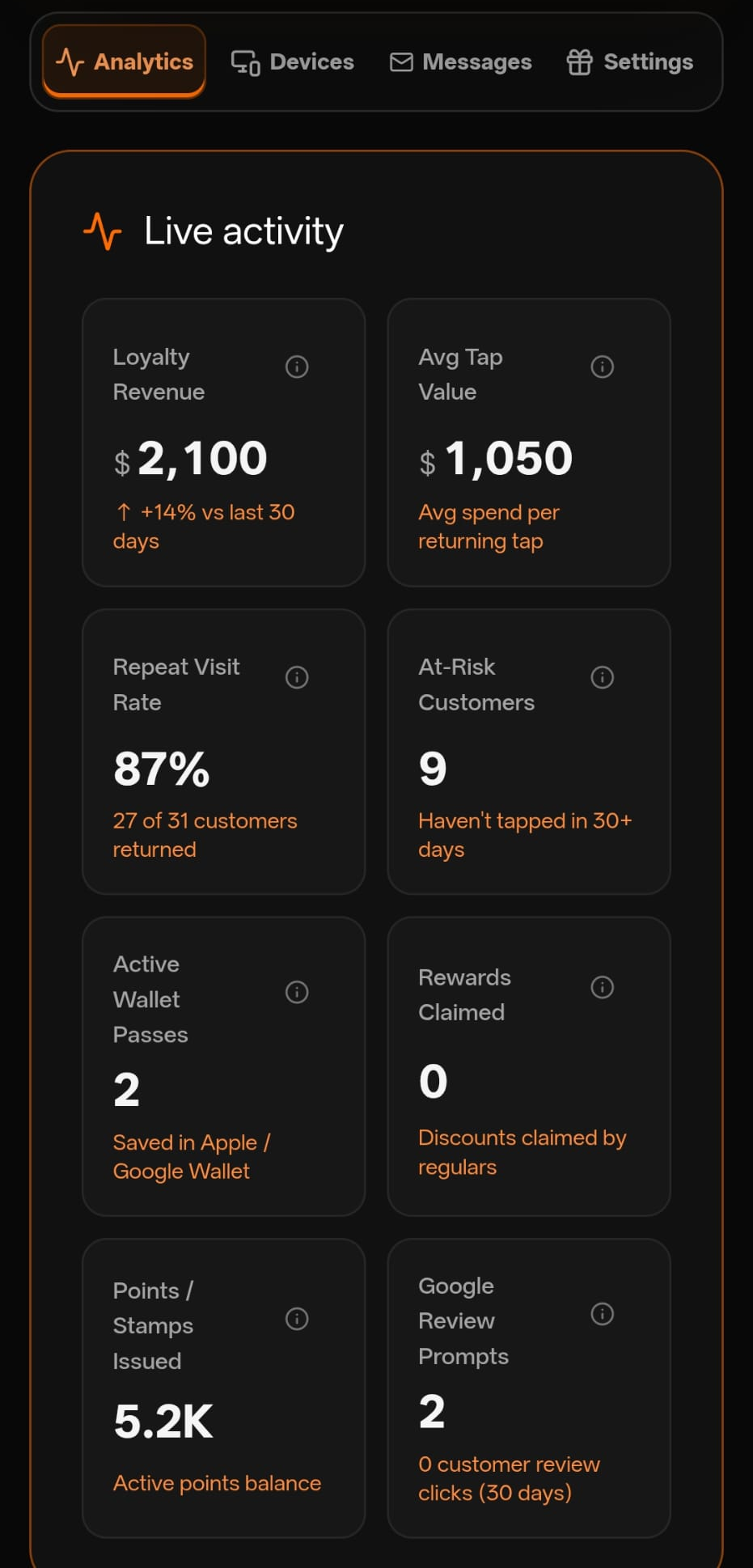 FiveStar Loyalty dashboard interface with illustrative analytics data