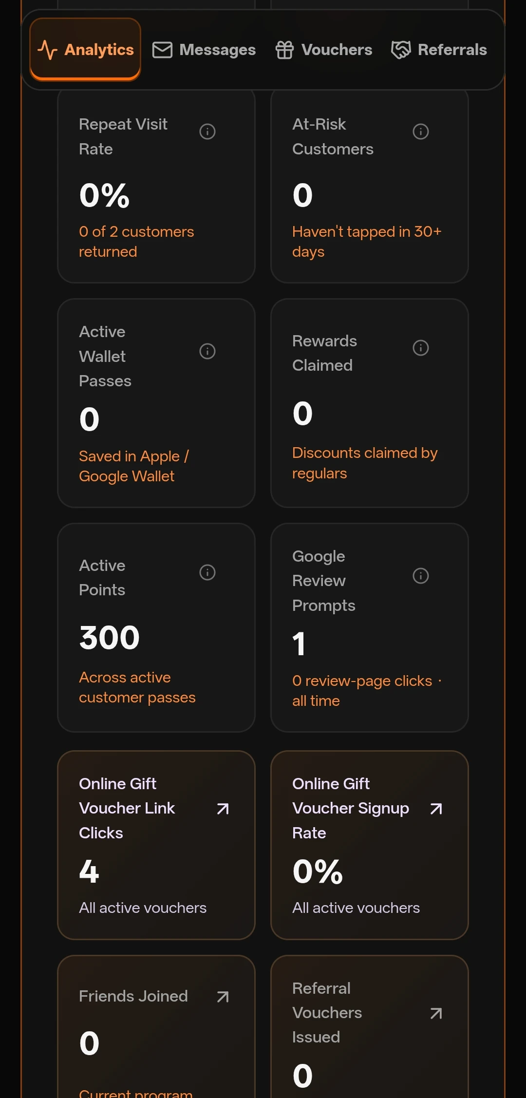 Real FiveStar business dashboard with repeat visits, active Wallet passes, rewards, Google review prompts and Online Gift Voucher link activity.